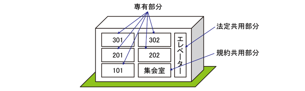 宅建士試験合格講座 区分所有法 ＞建物の区分所有・共有部分
