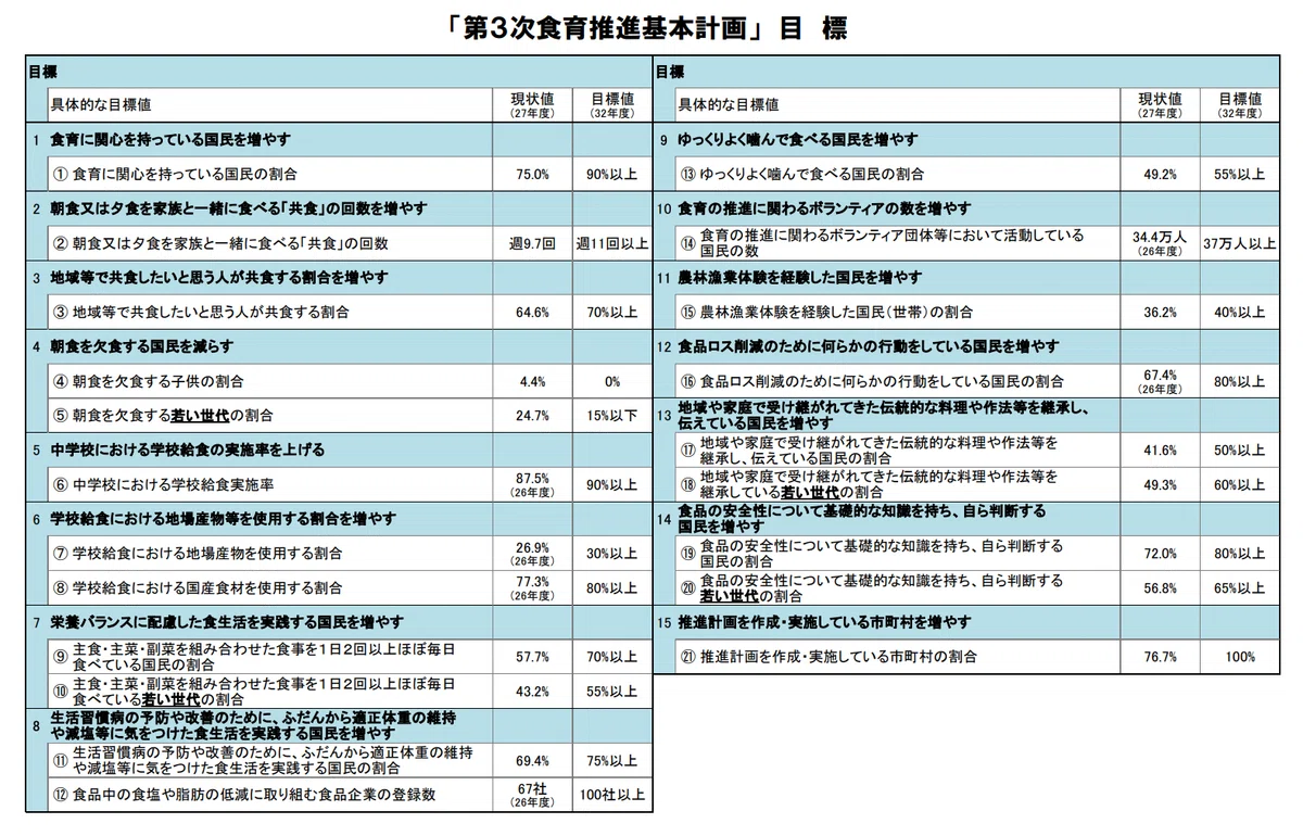 第3次食育推進基本計画の目標一覧表