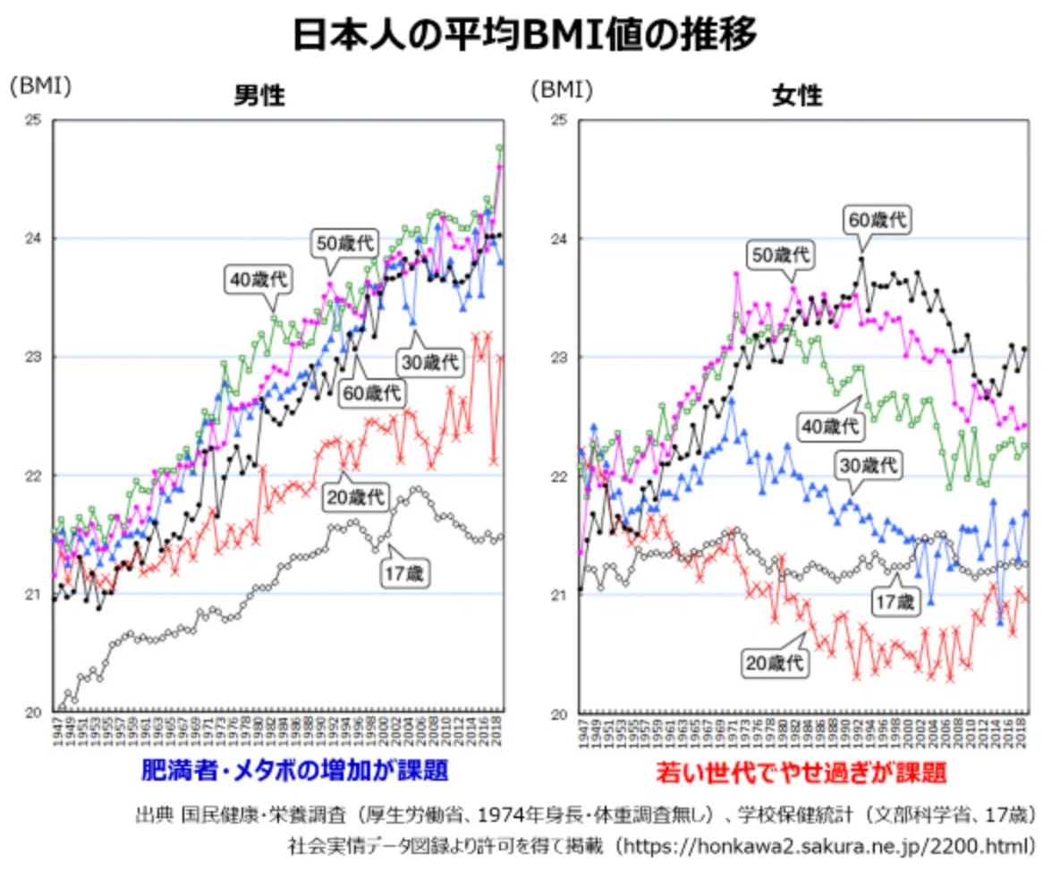 年代・性別ごとの肥満とやせの割合を示すグラフ。若い女性でやせの割合が高い