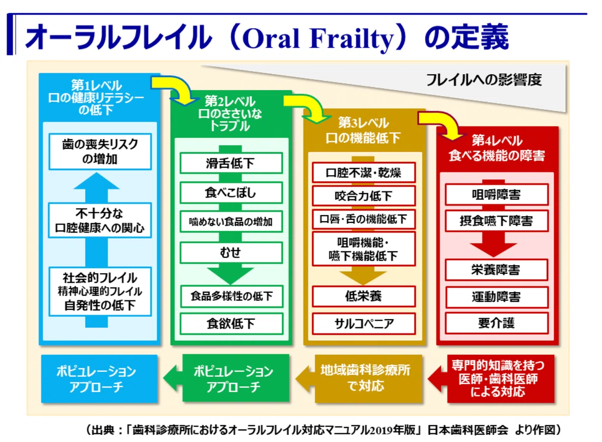 オーラルフレイルの進行段階を示す図。口の些細なトラブルから咀嚼機能不全までの流れ