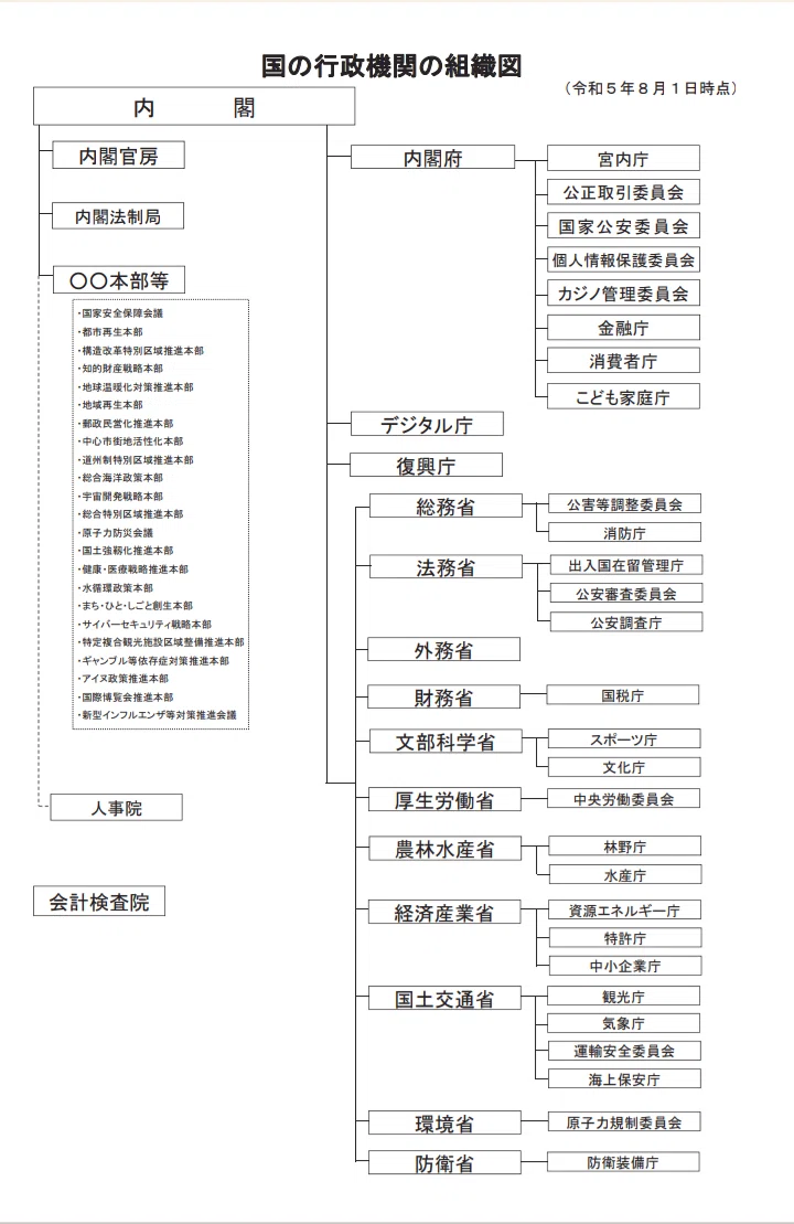 国の行政機関の組織図とは|山さき智仁