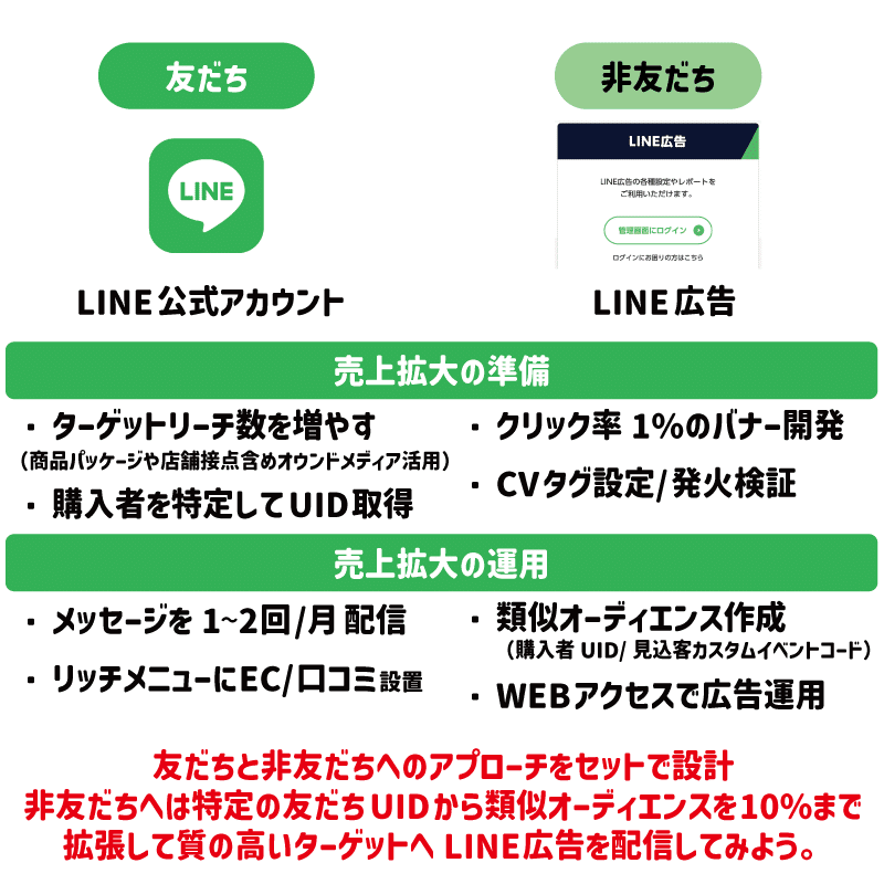 LINE公式アカウントでEC集客最大化→EC導入2ヶ月で100万円/月間を実現