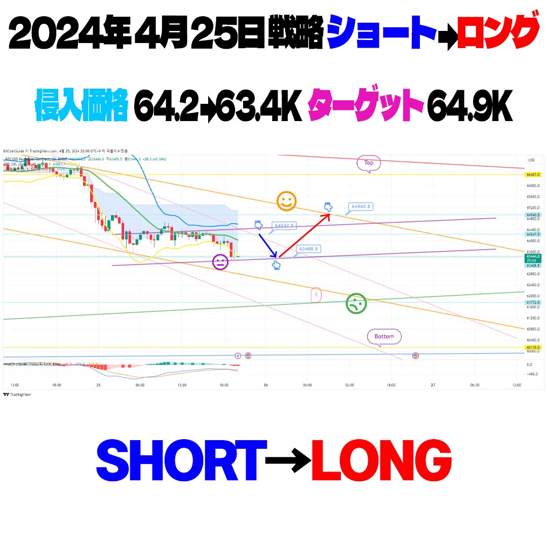 2024年04月25日Bitcoin(ビットコイン)チャート分析｜ビットコインガイド