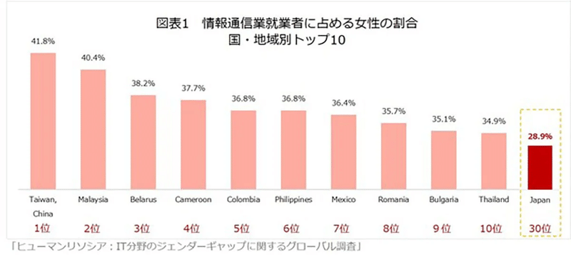 「情報通信業就業者に占める女性の割合 国・地域別トップ10」日本は圧倒的最下位