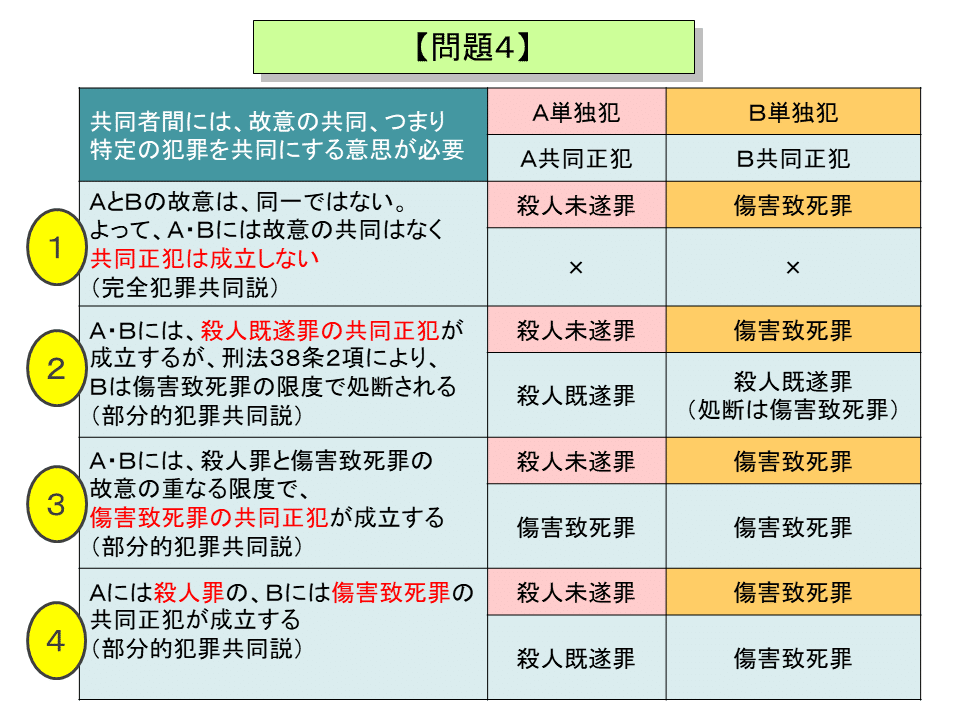 学ぼう‼刑法】入門編/総論26/共同正犯(2)/共同正犯の 学ぼう‼刑法】入門編/総論26/共同正犯(2)/共同正犯の
