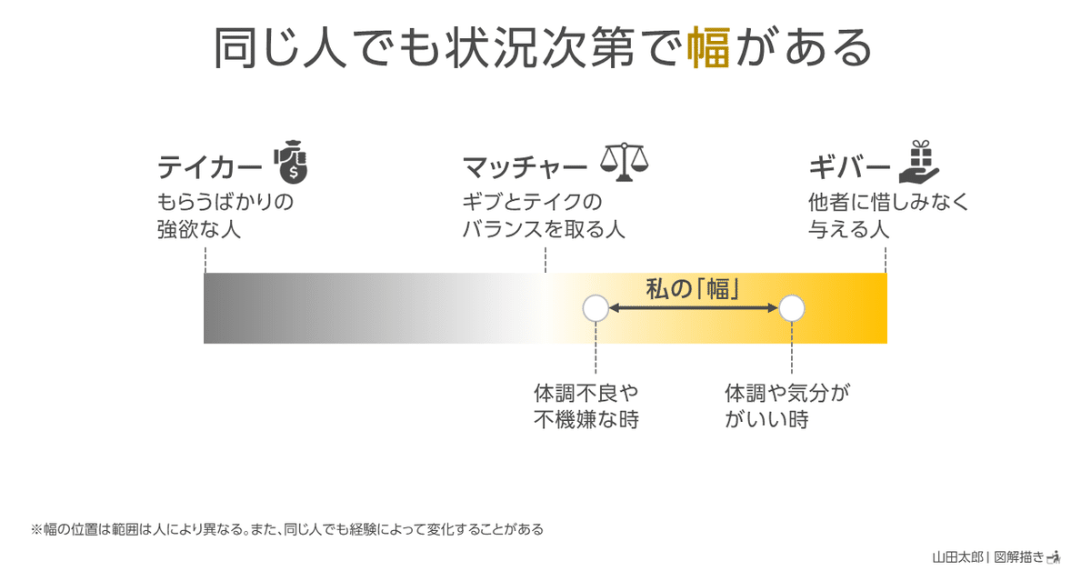 図解2083,2084】同じ人でも状況次第で「幅」がある｜山田太郎