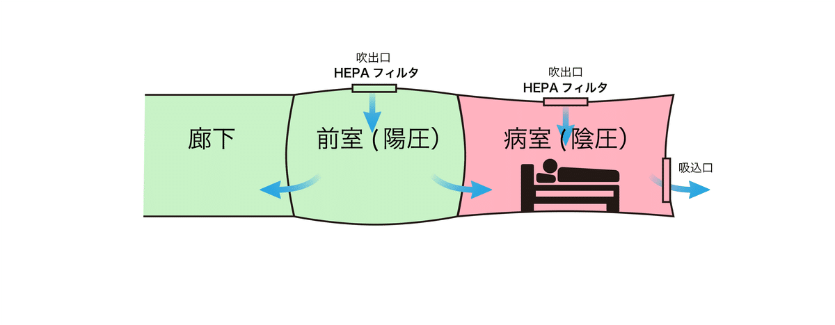 易感染患者が入院するときの空調ゾーニング