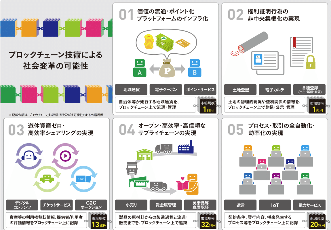 分散型台帳技術とは？なぜ注目されているのか？｜Project LUCK@暗号資産の会社