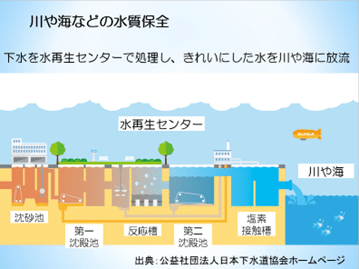 これだけは知っておこう！東京の下水道とあなたの排水設備｜NPO