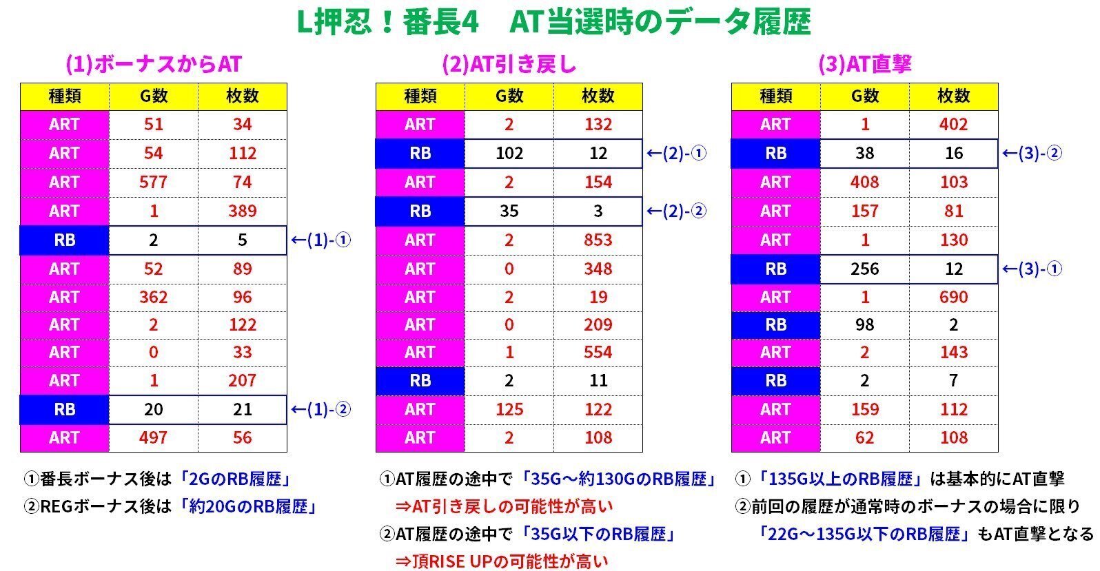 L押忍！番長4【切断RIZE UP狙い！スルー別期待値！ボーナス間、AT間