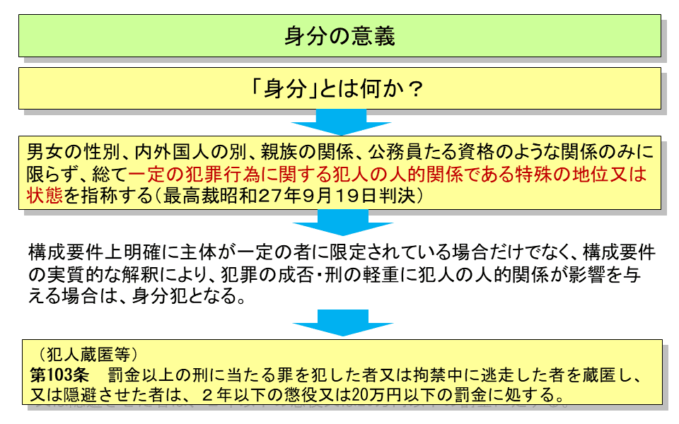 学ぼう‼刑法】入門編／総論27／共犯と身分／真正身分犯と不