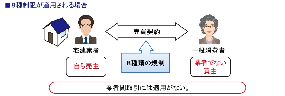 宅建士試験合格講座 8種制限 ＞ 総説・クーリング・オフ制度・手付金等