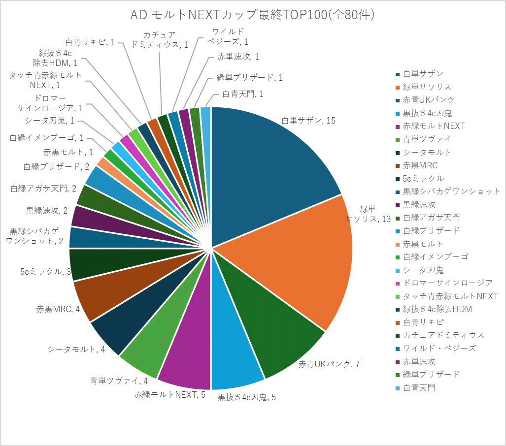 モルトnextデッキ大会優勝経験 旧環境 まとめ売り ドラゴン モルトnext