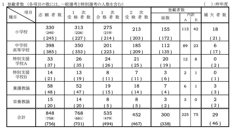 富山県教員採用試験　受験者数・合格者数・倍率