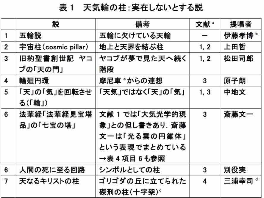 宮沢賢治の宇宙」(43) 「天気輪の柱」の謎に挑む|天文学者 宮沢賢治の宇宙」(43) 「天気輪の柱」の謎に挑む|天文学者
