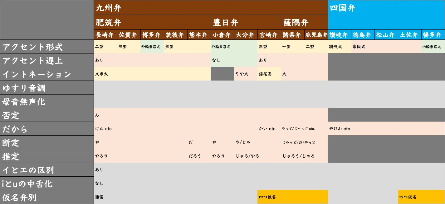 四国 方言