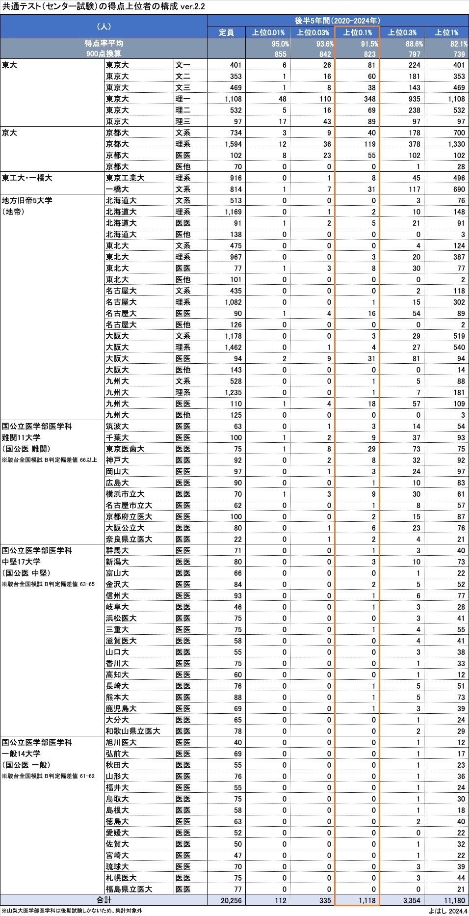 医学部から理系学部へのシフトの検証(学年上位0.1%の進学先の 医学部から理系学部へのシフトの検証(学年上位0.1%の進学先の