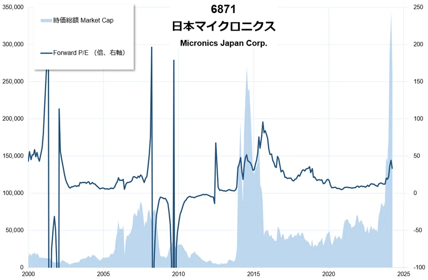 【☆本日24時まで値引き中☆】18900円⇨15999円 日本マイクロニクス（6871）：企業価値について考察する｜Gold River