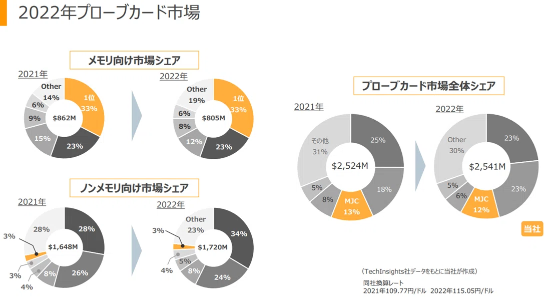 売約済み 日本マイクロニクス（6871）：企業価値について考察する｜Gold River