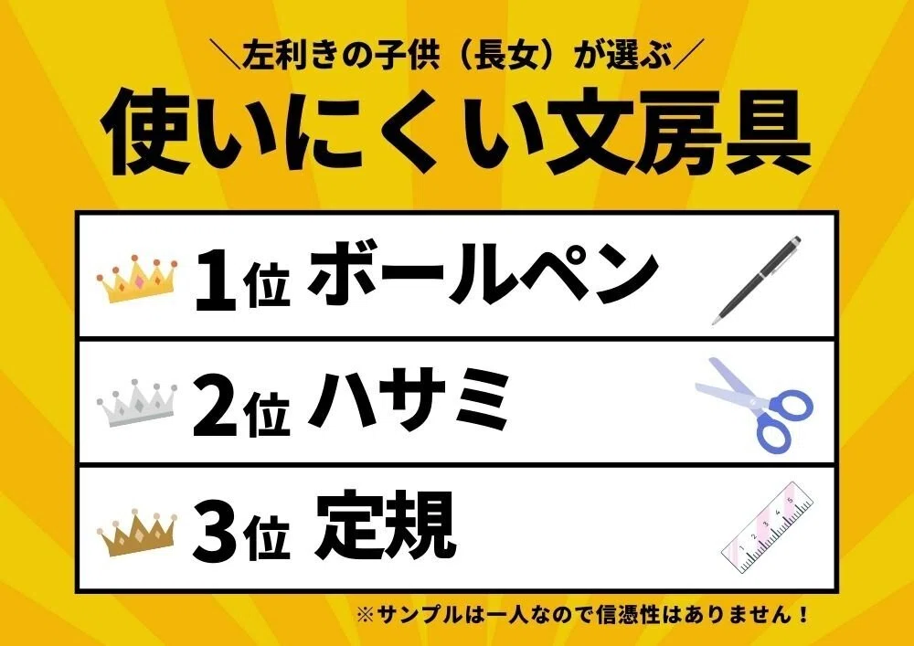 左利きの子供が使いにくい文房具ランキング1位ボールペン2位はさみ3位定規
