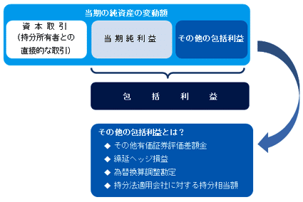 日本の会計基準 II III PL（日本基準） vs. SPL&SCI（IFRS）について｜paguinu