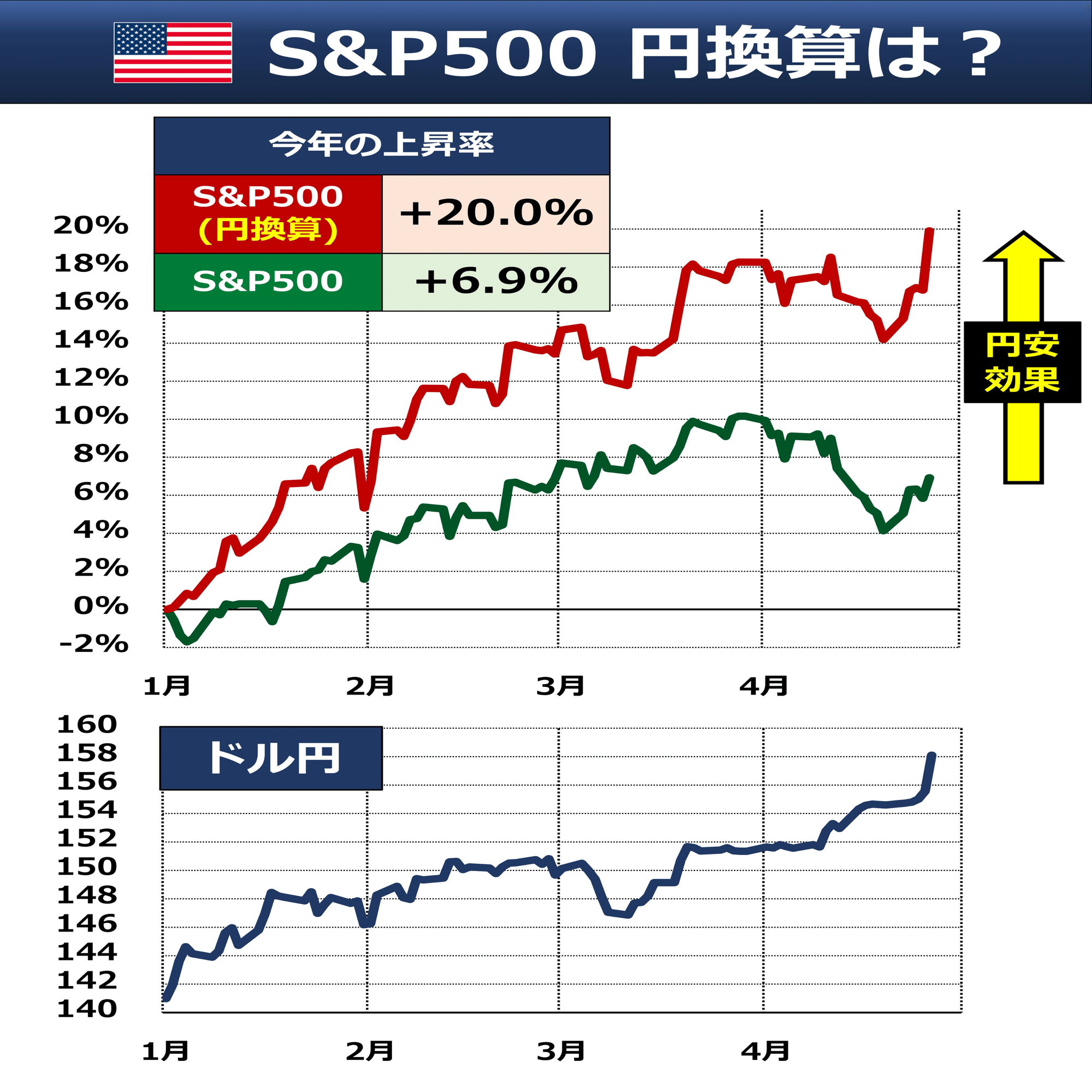 円安158円台 日本にメリットも ポイント整理｜後藤達也