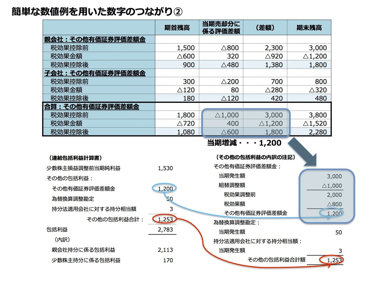 PL（日本基準） vs. SPL&SCI（IFRS）について｜paguinu