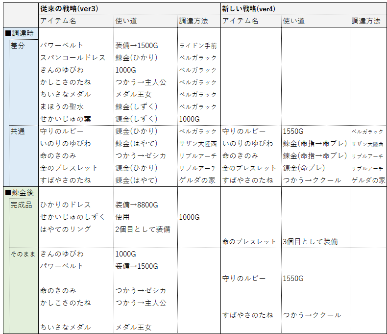 中盤の改良]ドラクエ8 (PS2版) 制限4種(メタル、チーム、くちぶ