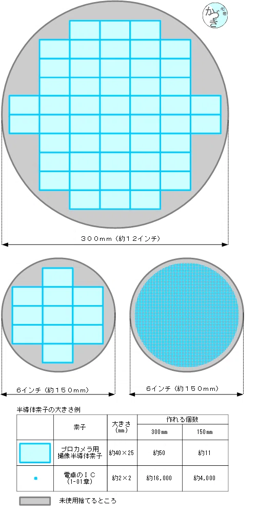 それ半導体のおかげです:入門 1-02ウェーハ、基板、wafer|和希