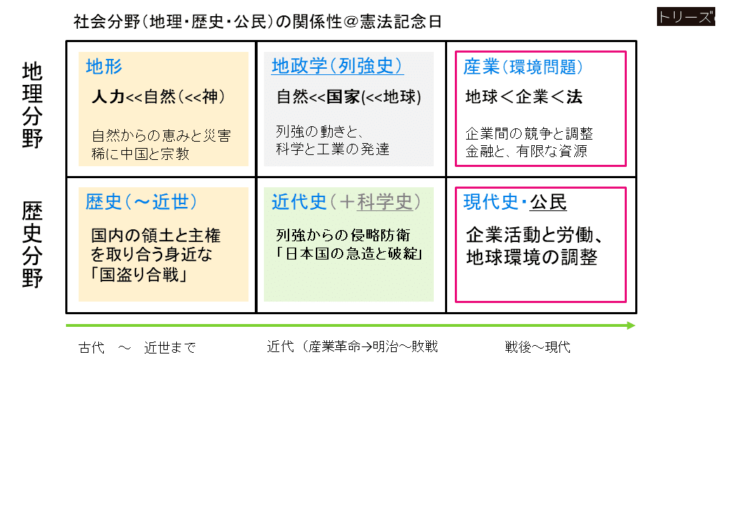 近代日本の歴史地理学 2つの系譜 近代史の分かりにくさの理由を図解｜so-so