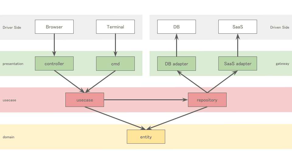 分散オブジェクトテクノロジー : 概念とアプリケーション AWSのGenerative AI Use Cases JPを用いた生成AIサービスの構築