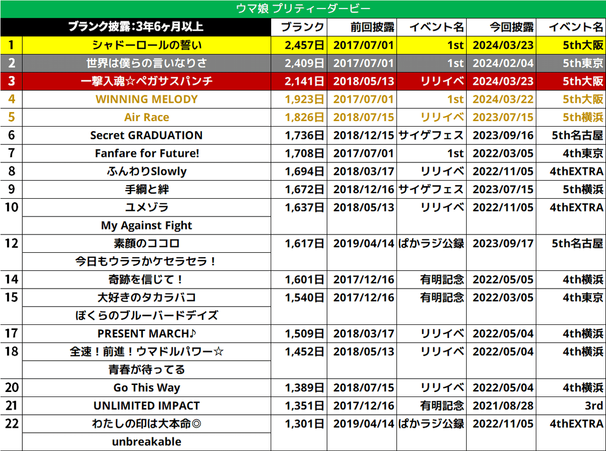 ウマ娘 リリイベ】ウマ娘 WINNING LIVE 24 リリイベ グッズ4点セット