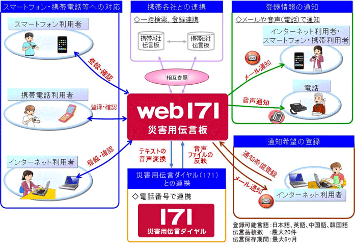 災害時の「連絡手段と安否確認方法」について｜災害さばいばるん