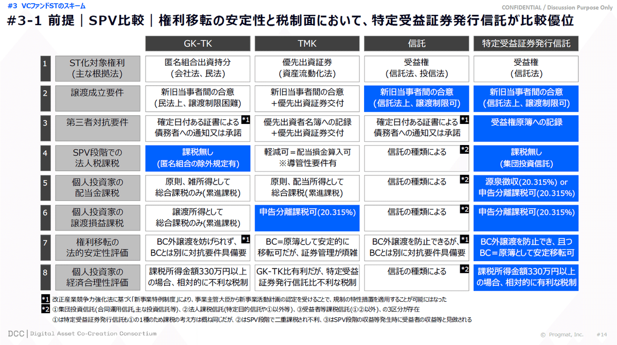 証券投資 上・下 速攻解説】「ベンチャーキャピタル×デジタル証券/ST化」の要諦と