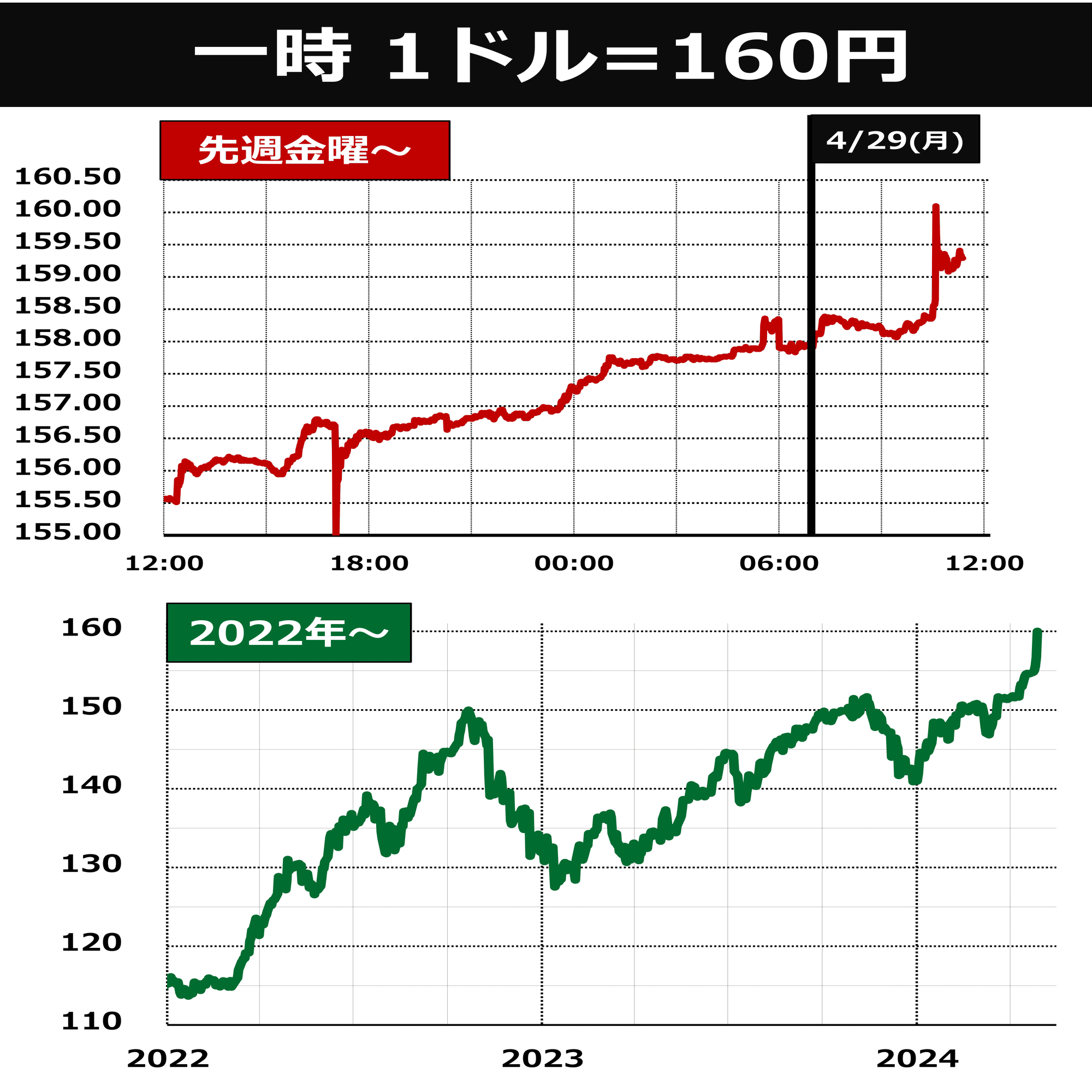 円安160円】祝日は介入しづらい？｜後藤達也