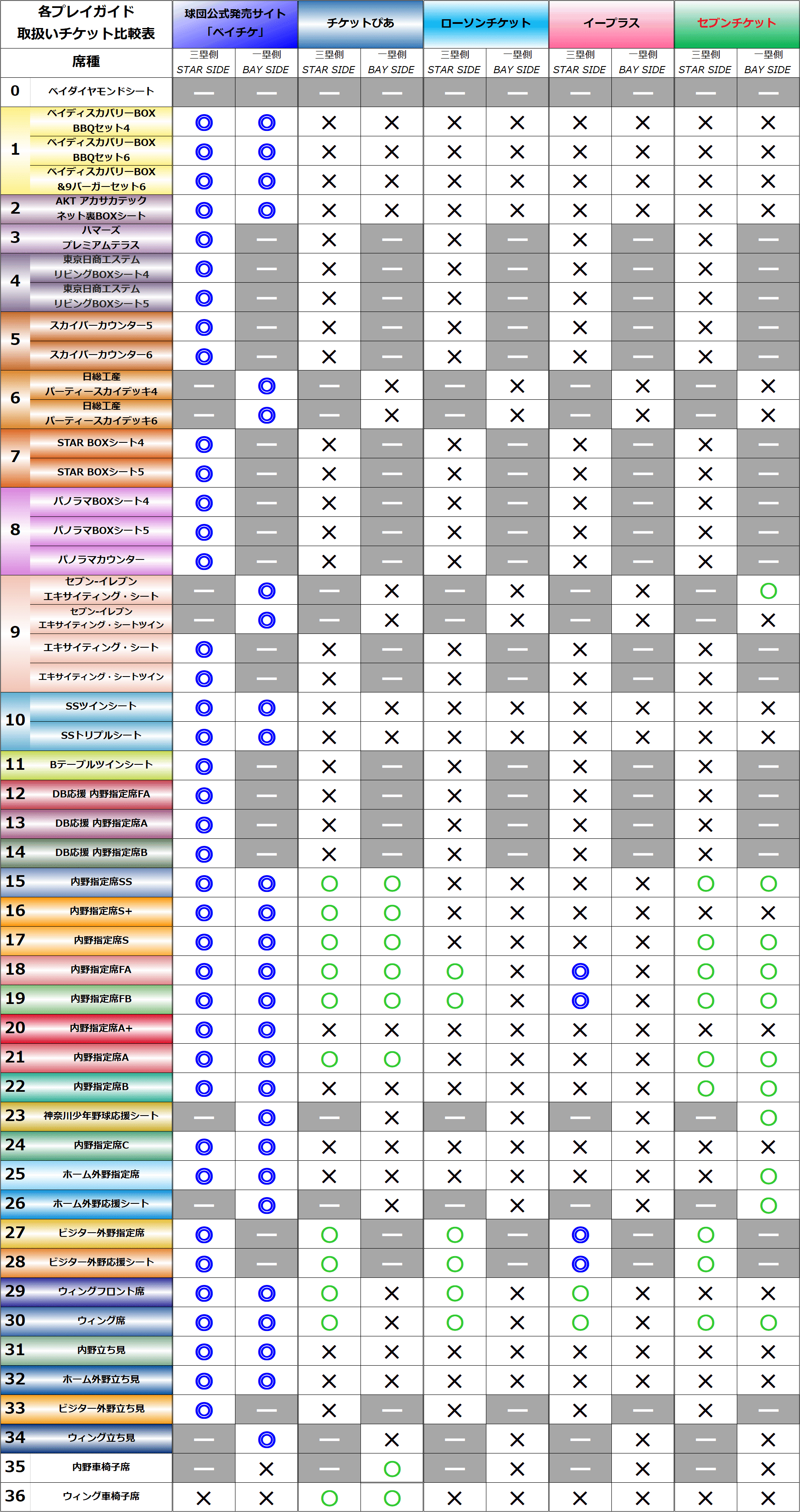 8月1日　横浜スタジアム3塁ビジター外野指定席２連番(ユニホーム無し) 8月1日 横浜スタジアム3塁ビジター外野指定席２連番(ユニホーム