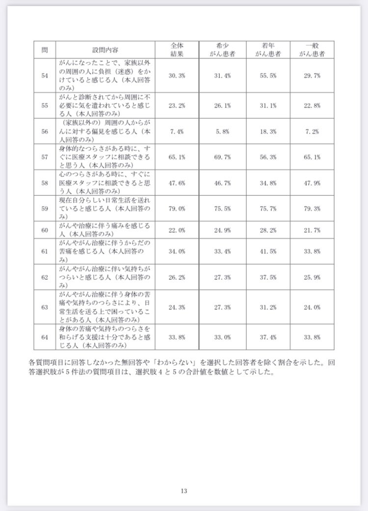 6/15追記】患者体験調査報告書（速報版）|国立がん研究センターがん