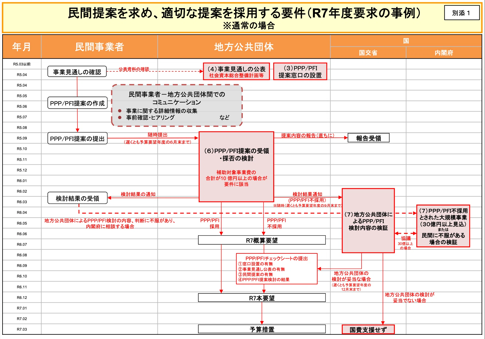 やらないための」PPP/PFI優先的検討規程｜合同会社まちみらい 寺沢弘樹