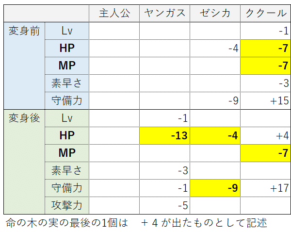 中盤の改良]ドラクエ8 (PS2版) 制限4種(メタル、チーム、くちぶ