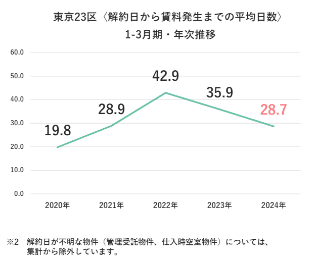 東京23区〈解約日から賃料発生までの平均日数〉1-3月期・年次推移