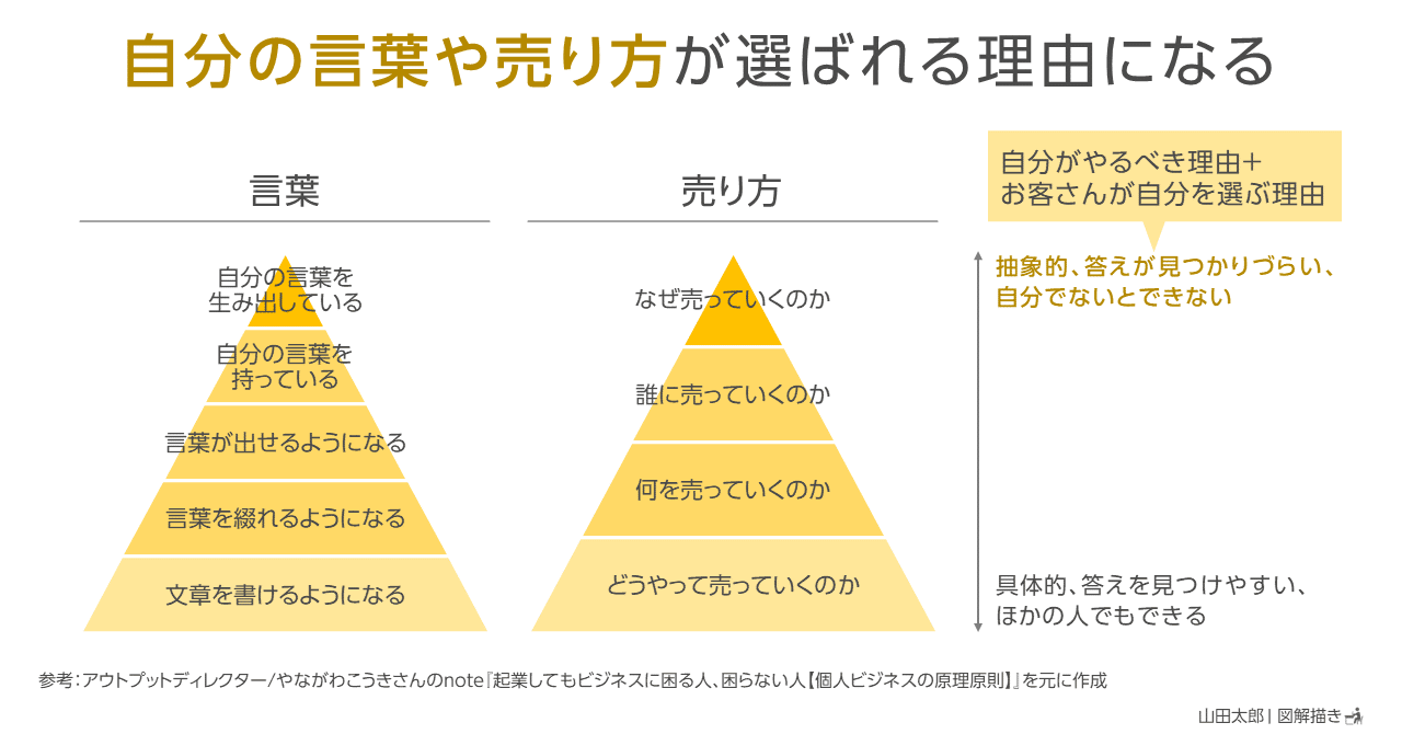 図解2085】「自分の言葉や売り方」が選ばれる理由になる（アウトプット