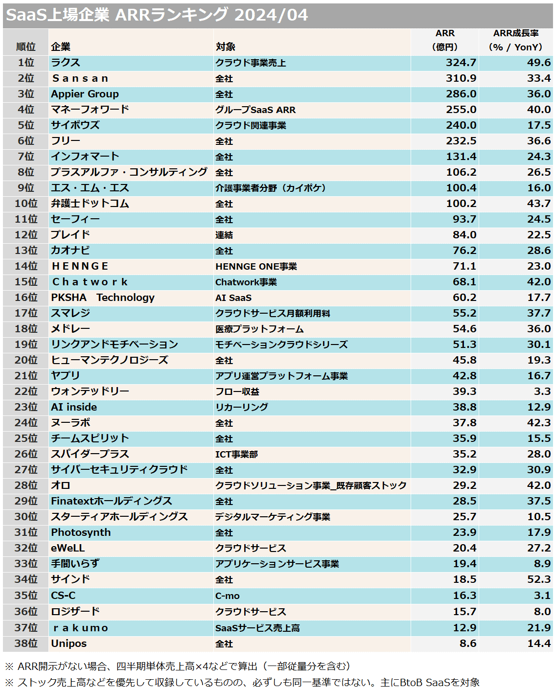 2024年3月更新】上場SaaS KPI公表の全て｜Next SaaS Media Primary | 運営 早船 明夫