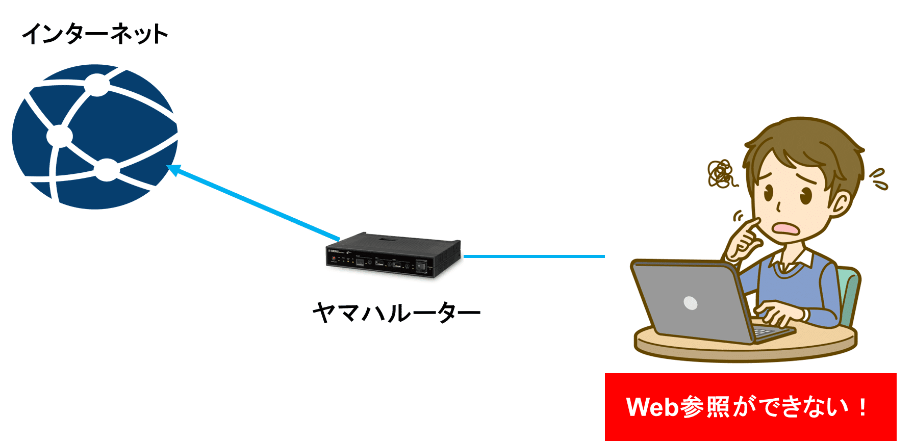 Web参照が出来ない時、ヤマハルーターで試すべきコマンド｜IP