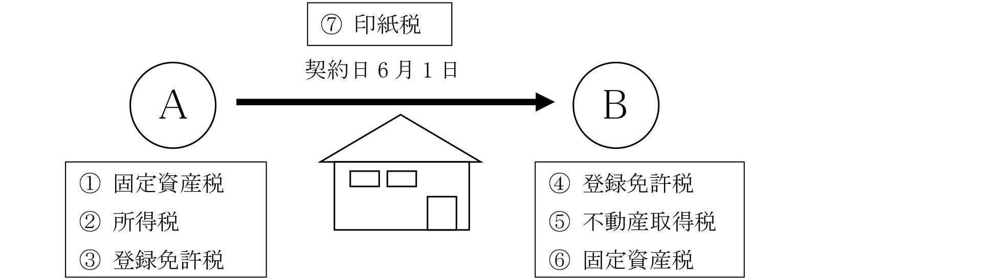 宅建士試験合格講座 宅地・建物に関する税 ＞ 全体像・不動産取得税