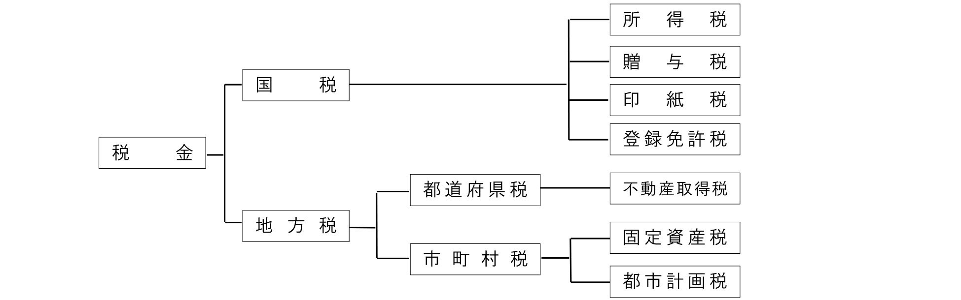 宅建士試験合格講座 宅地・建物に関する税 ＞ 全体像・不動産取得税