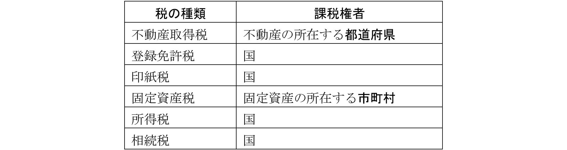 宅建士試験合格講座 宅地・建物に関する税 ＞ 全体像・不動産取得税