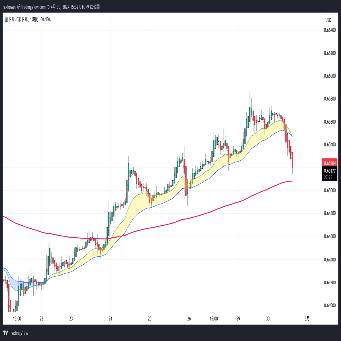 Trading View】お気に入りのインジケーターを紹介します｜rakkosan
