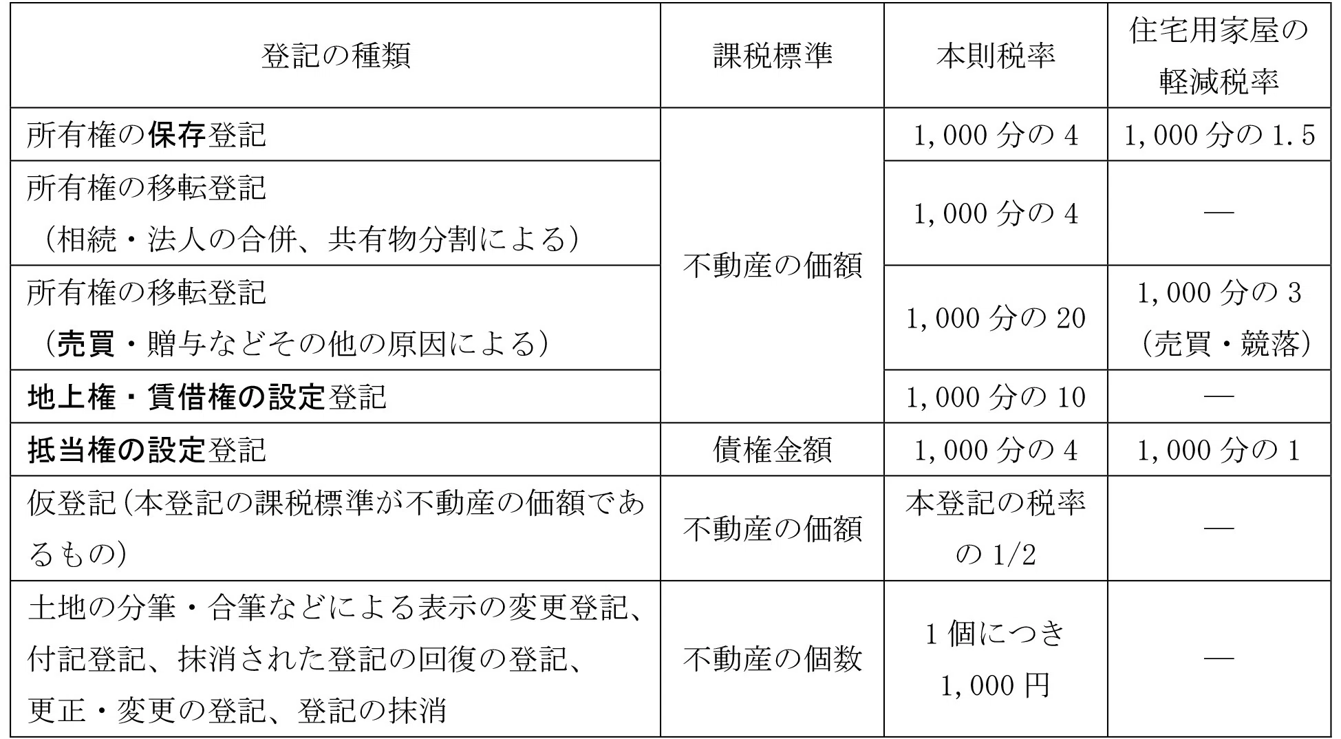 宅建士試験合格講座 宅地・建物に関する税 ＞ 登録免許税・印紙税