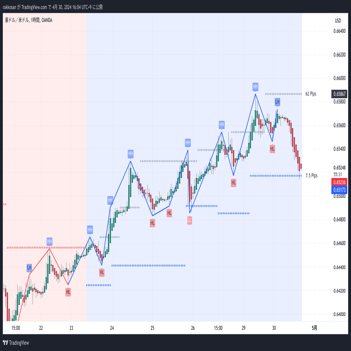 Trading View】お気に入りのインジケーターを紹介します｜rakkosan