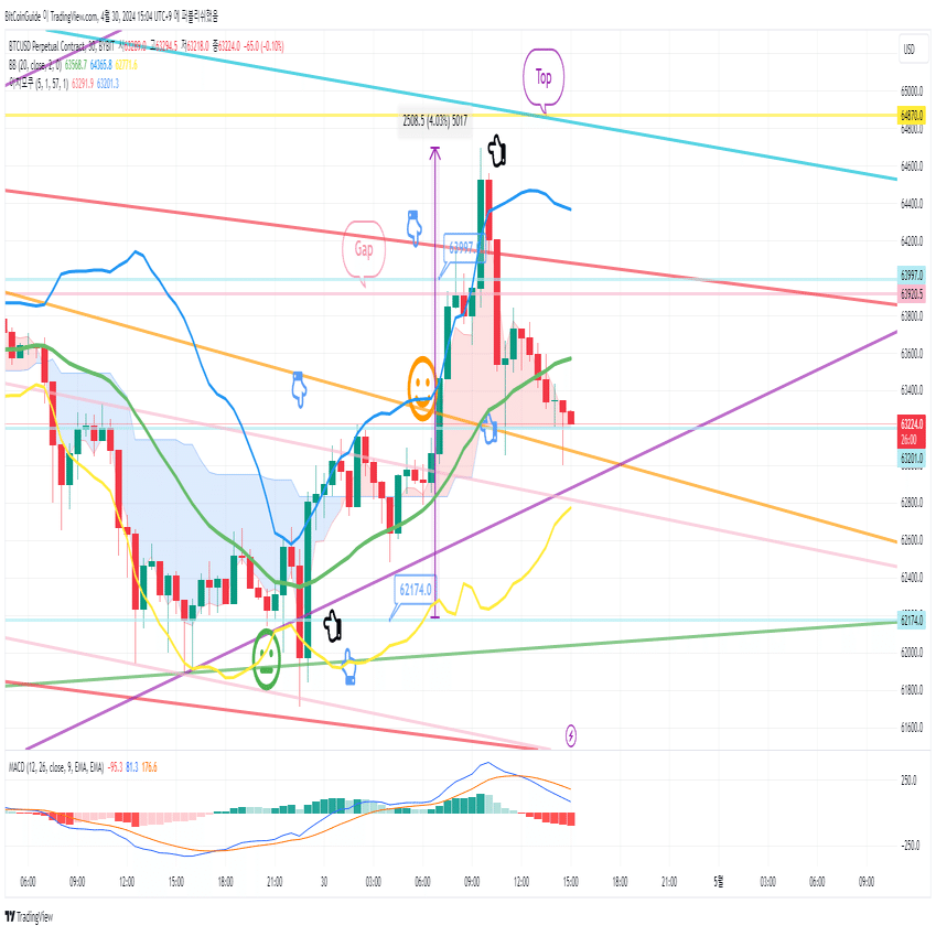 2024年04月29日Bitcoin(ビットコイン)チャート分析複記｜ビットコインガイド